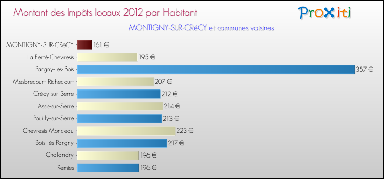 Montant des impôts locaux par Habitant pour MONTIGNY-SUR-CRéCY et les communes proches Comparaison des impôts locaux par habitant pour MONTIGNY-SUR-CRéCY et les communes voisines