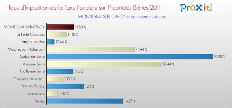 Taux d'imposition de la taxe foncière sur le bati 2011 pour MONTIGNY-SUR-CRéCY et les communes proches Comparaison des taux d'imposition de la taxe foncière sur le bati 2011 pour MONTIGNY-SUR-CRéCY et les communes voisines