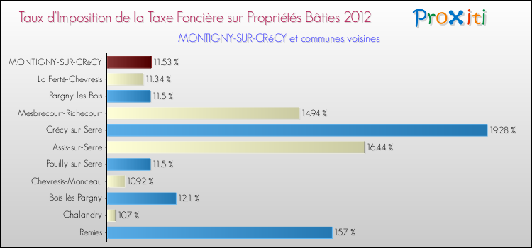 Taux d'imposition de la taxe foncière sur le bati 2012 pour MONTIGNY-SUR-CRéCY et les communes proches Comparaison des taux d'imposition de la taxe foncière sur le bati 2012 pour MONTIGNY-SUR-CRéCY et les communes voisines