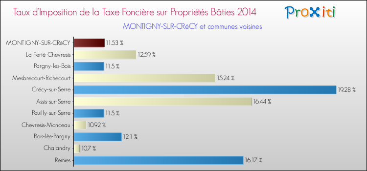 Taux d'imposition de la taxe foncière sur le bati 2014 pour MONTIGNY-SUR-CRéCY et les communes proches Comparaison des taux d'imposition de la taxe foncière sur le bati 2014 pour MONTIGNY-SUR-CRéCY et les communes voisines