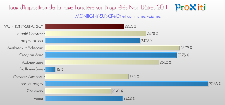 Taux d'imposition de la taxe foncière sur les immeubles et terrains non batis 2011 pour MONTIGNY-SUR-CRéCY et les communes proches Comparaison des taux d'imposition de la taxe foncière sur les immeubles et terrains non batis 2011 pour MONTIGNY-SUR-CRéCY et les communes voisines