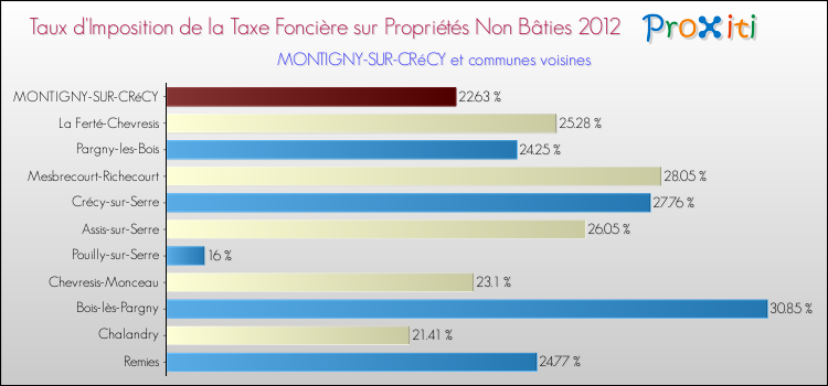 Taux d'imposition de la taxe foncière sur les immeubles et terrains non batis 2012 pour MONTIGNY-SUR-CRéCY et les communes proches Comparaison des taux d'imposition de la taxe foncière sur les immeubles et terrains non batis 2012 pour MONTIGNY-SUR-CRéCY et les communes voisines