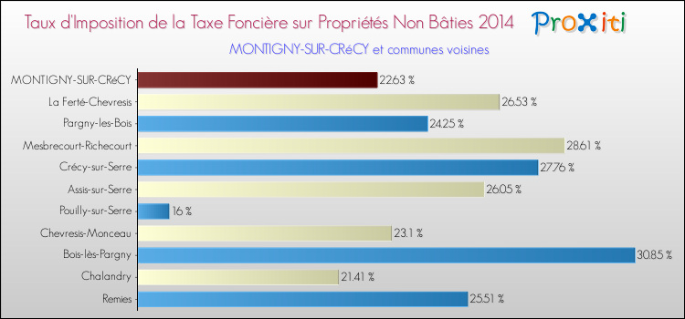 Taux d'imposition de la taxe foncière sur les immeubles et terrains non batis 2014 pour MONTIGNY-SUR-CRéCY et les communes proches Comparaison des taux d'imposition de la taxe foncière sur les immeubles et terrains non batis 2014 pour MONTIGNY-SUR-CRéCY et les communes voisines