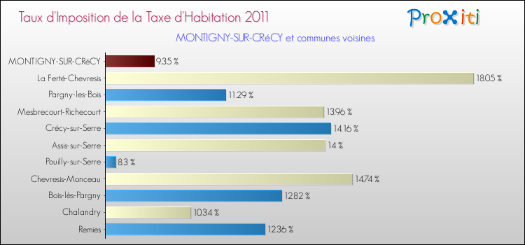 Taux d'imposition de la taxe d'habitation 2011 pour MONTIGNY-SUR-CRéCY et les communes proches Comparaison des taux d'imposition de la taxe d'habitation 2011 pour MONTIGNY-SUR-CRéCY et les communes voisines