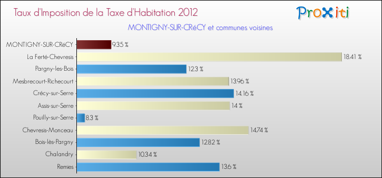 Taux d'imposition de la taxe d'habitation 2012 pour MONTIGNY-SUR-CRéCY et les communes proches Comparaison des taux d'imposition de la taxe d'habitation 2012 pour MONTIGNY-SUR-CRéCY et les communes voisines