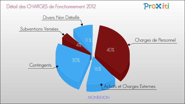 Décomposition des Charges de Fonctionnement 2012 de la commune de MONTLEVON Charges de Fonctionnement 2012 pour la commune de MONTLEVON