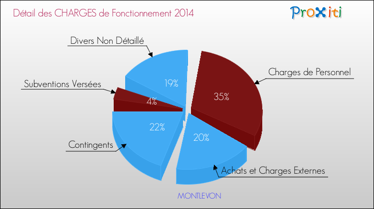 Décomposition des Charges de Fonctionnement 2014 de la commune de MONTLEVON Charges de Fonctionnement 2014 pour la commune de MONTLEVON