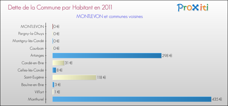 Dette par habitant de la commune en 2011 pour MONTLEVON et les communes proches Comparaison de la dette par habitant de la commune en 2011 pour MONTLEVON et les communes voisines