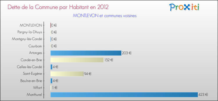 Dette par habitant de la commune en 2012 pour MONTLEVON et les communes proches Comparaison de la dette par habitant de la commune en 2012 pour MONTLEVON et les communes voisines