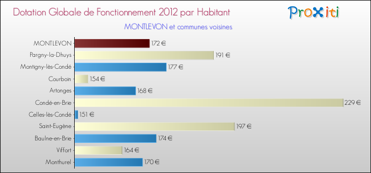 Montant des dotations globales de fonctionnement DGF par Habitant pour MONTLEVON et les communes proches Comparaison des des dotations globales de fonctionnement DGF par habitant pour MONTLEVON et les communes voisines