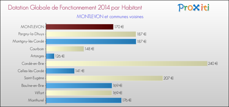 Montant des dotations globales de fonctionnement DGF par Habitant pour MONTLEVON et les communes proches en 2014. Comparaison des des dotations globales de fonctionnement DGF par habitant pour MONTLEVON et les communes voisines en 2014.