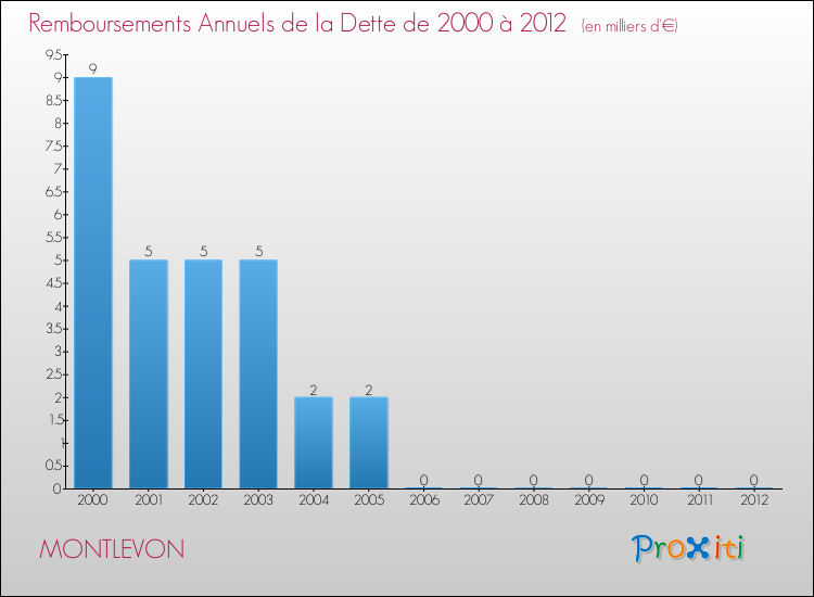 Evolution de l'annuité de la dette pour la commune de MONTLEVON de 2000 à 2012 Annuités de la dette pour MONTLEVON de 2000 à 2012