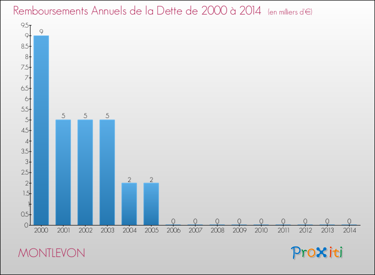 Evolution de l'annuité de la dette pour la commune de MONTLEVON de 2000 à 2014 Annuités de la dette pour MONTLEVON de 2000 à 2014