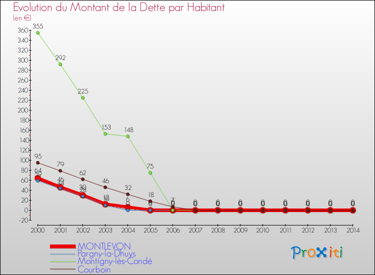 Evolution de la dette par habitant pour la commune de MONTLEVON et les communes proches de 2000 à 2014 Comparaison de la dette par habitant pour MONTLEVON et les communes voisines de 2000 à 2014