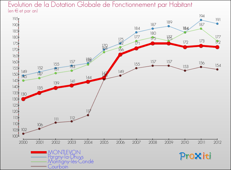 Evolution et montant de la dotation globale de fonctionnement par Habitant pour MONTLEVON et les communes proches Comparaison des dotations globales de fonctionnement par habitant pour MONTLEVON et les communes voisines