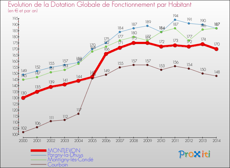 Evolution et montant de la dotation globale de fonctionnement par Habitant pour MONTLEVON et les communes proches de 2000 à 2014. Comparaison des dotations globales de fonctionnement par habitant pour MONTLEVON et les communes voisines de 2000 à 2014.