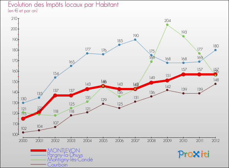 Evolution et montant des impôts locaux par Habitant pour MONTLEVON et les communes proches Comparaison des impôts locaux par habitant pour MONTLEVON et les communes voisines