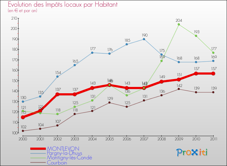 Evolution et montant des impôts locaux par Habitant pour MONTLEVON et les communes proches Comparaison des impôts locaux par habitant pour MONTLEVON et les communes voisines