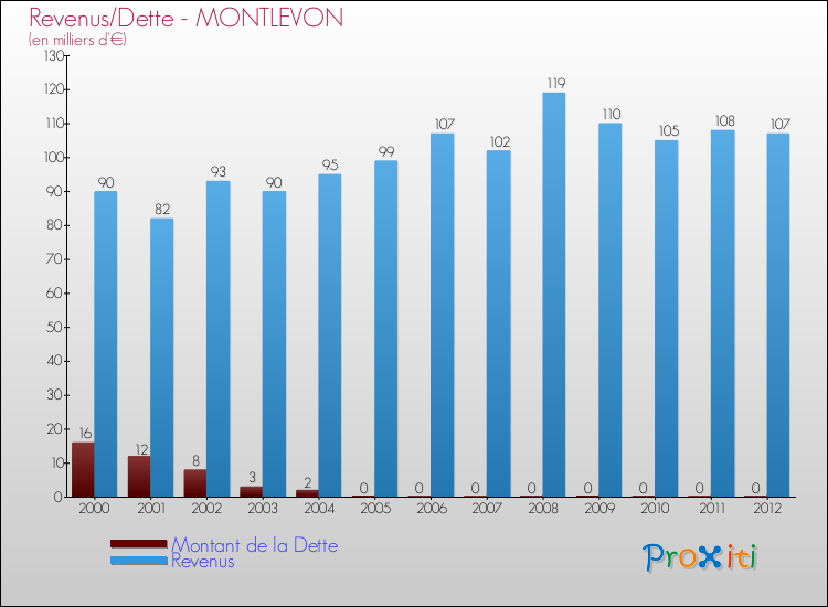 Evolution comparée de la dette et des revenus pour la commune de MONTLEVON de 2000 à 2012 Comparaison de la dette et des revenus pour MONTLEVON de 2000 à 2012