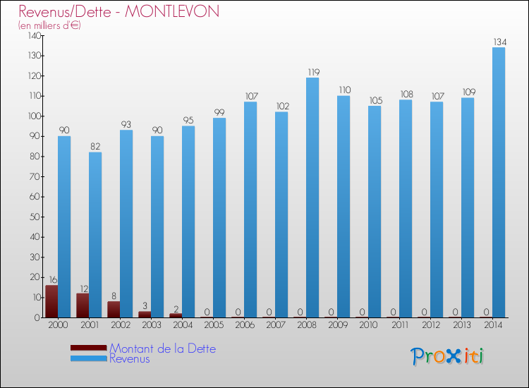 Evolution comparée de la dette et des revenus pour la commune de MONTLEVON de 2000 à 2014 Comparaison de la dette et des revenus pour MONTLEVON de 2000 à 2014