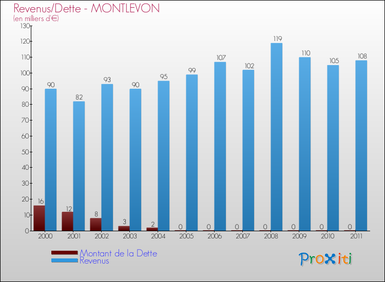 Evolution comparée de la dette et des revenus pour la commune de MONTLEVON de 2000 à 2011 Comparaison de la dette et des revenus pour MONTLEVON de 2000 à 2011