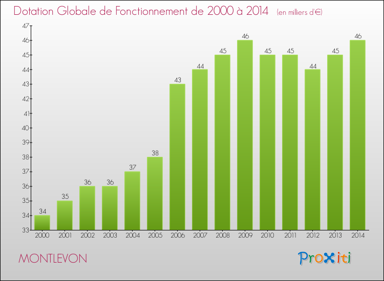 Evolution du montant de la Dotation Globale de Fonctionnement pour la commune de MONTLEVON de 2000 à 2014 Evolution du montant de la Dotation Globale de Fonctionnement pour MONTLEVON de 2000 à 2014