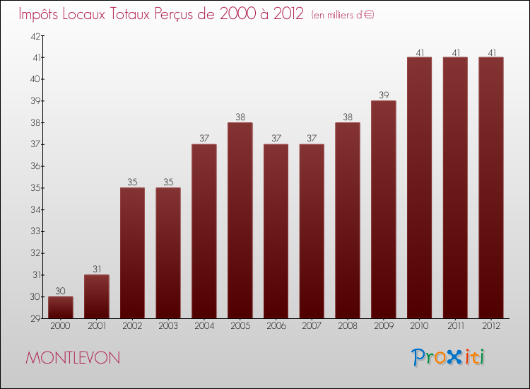 Evolution des Impôts Locaux pour la commune de MONTLEVON de 2000 à 2012 Evolution des Impôts Locaux pour MONTLEVON de 2000 à 2012