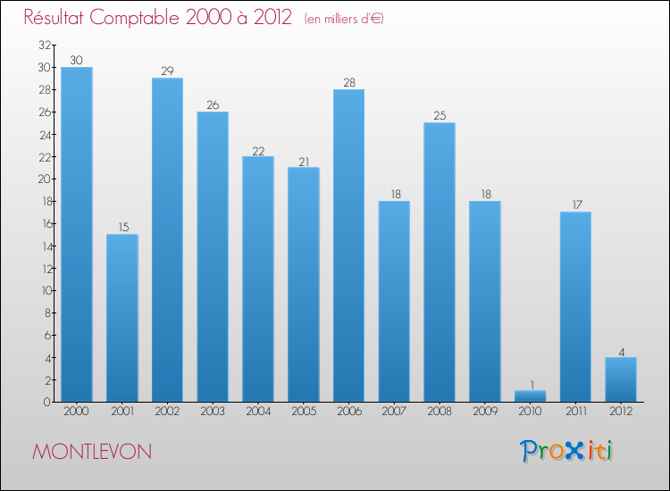 Evolution du résultat comptable pour la commune de MONTLEVON de 2000 à 2012 Evolution du résultat comptable pour MONTLEVON de 2000 à 2012