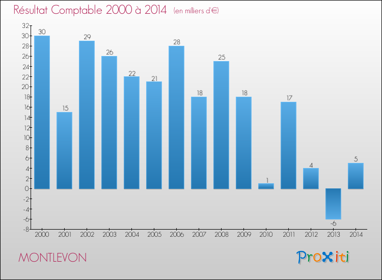 Evolution du résultat comptable pour la commune de MONTLEVON de 2000 à 2014 Evolution du résultat comptable pour MONTLEVON de 2000 à 2014