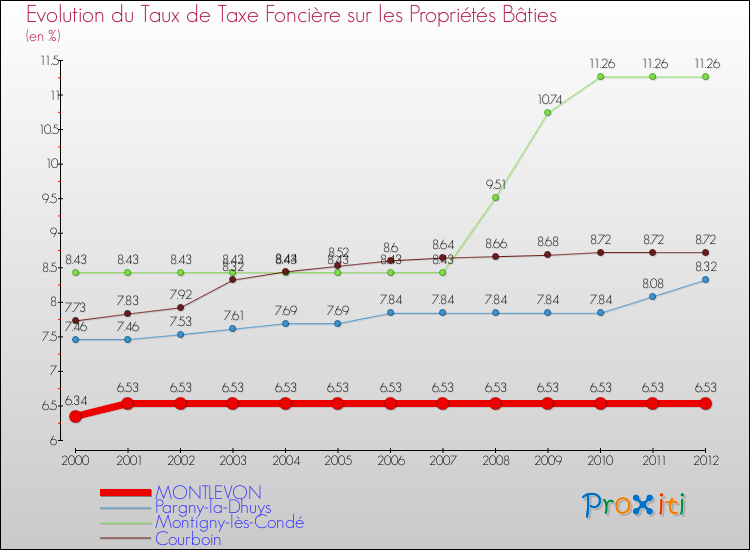 Evolution du taux de la taxe foncière sur le bati pour MONTLEVON et les communes proches de 2000 à 2012 Comparaison des taux de taxe foncière sur le bati pour MONTLEVON et les communes voisines de 2000 à 2012