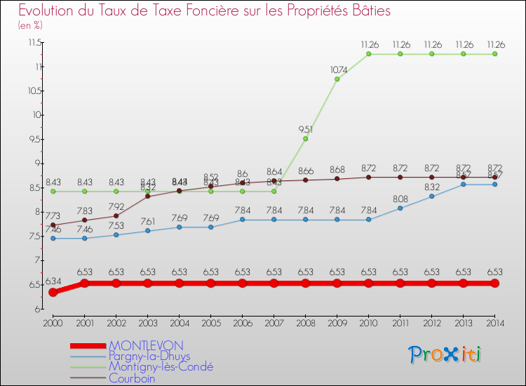Evolution du taux de la taxe foncière sur le bati pour MONTLEVON et les communes proches de 2000 à 2014 Comparaison des taux de taxe foncière sur le bati pour MONTLEVON et les communes voisines de 2000 à 2014