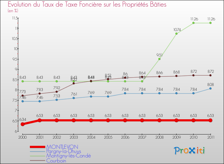 Evolution du taux de la taxe foncière sur le bati pour MONTLEVON et les communes proches Comparaison des taux de taxe foncière sur le bati pour MONTLEVON et les communes voisines