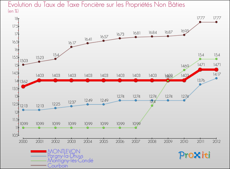 Evolution du taux de la taxe foncière sur les immeubles et terrains non batis pour MONTLEVON et les communes proches de 2000 à 2012 Comparaison des taux de la taxe foncière sur les immeubles et terrains non batis pour MONTLEVON et les communes voisines de 2000 à 2012