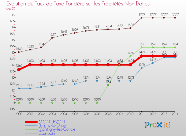 Evolution du taux de la taxe foncière sur les immeubles et terrains non batis pour MONTLEVON et les communes proches de 2000 à 2014 Comparaison des taux de la taxe foncière sur les immeubles et terrains non batis pour MONTLEVON et les communes voisines de 2000 à 2014