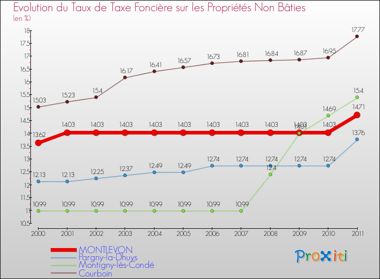 Evolution du taux de la taxe foncière sur les immeubles et terrains non batis pour MONTLEVON et les communes proches Comparaison des taux de la taxe foncière sur les immeubles et terrains non batis pour MONTLEVON et les communes voisines