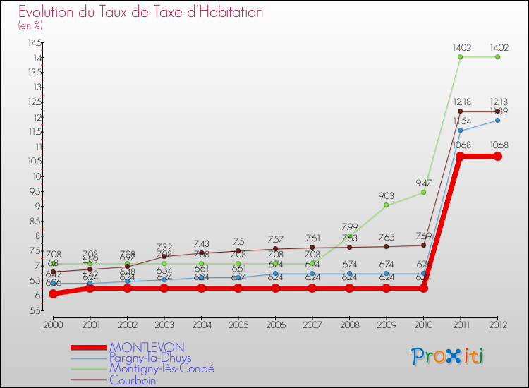 Evolution du taux de la taxe d'habitation pour MONTLEVON et les communes proches Comparaison des taux de la taxe d'habitation pour MONTLEVON et les communes voisines