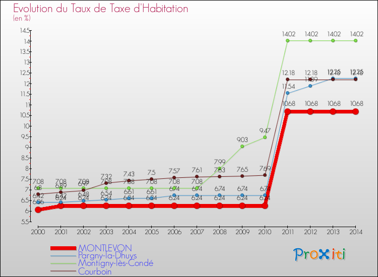 Evolution du taux de la taxe d'habitation pour MONTLEVON et les communes proches de 2000 à 2014 Comparaison des taux de la taxe d'habitation pour MONTLEVON et les communes voisines de 2000 à 2014