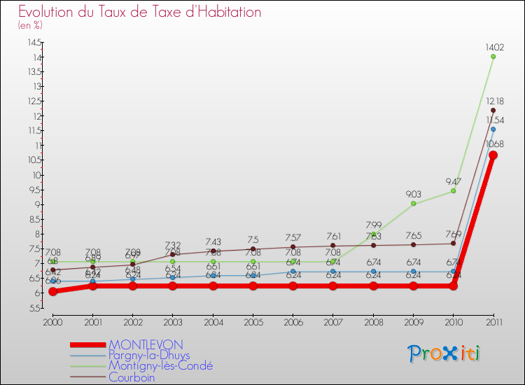 Evolution du taux de la taxe d'habitation pour MONTLEVON et les communes proches Comparaison des taux de la taxe d'habitation pour MONTLEVON et les communes voisines