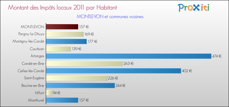 Montant des impôts locaux par Habitant pour MONTLEVON et les communes proches Comparaison des impôts locaux par habitant pour MONTLEVON et les communes voisines