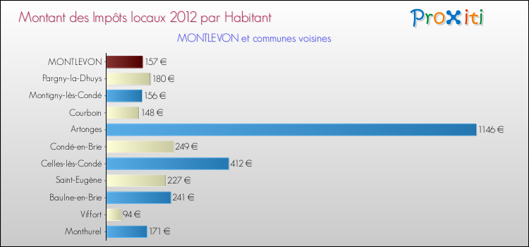 Montant des impôts locaux par Habitant pour MONTLEVON et les communes proches Comparaison des impôts locaux par habitant pour MONTLEVON et les communes voisines