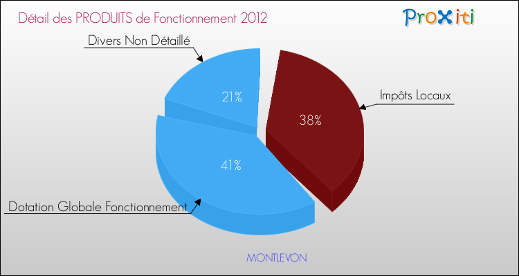 Décomposition du Budget de Fonctionnement 2012 de la commune de MONTLEVON Budget de Fonctionnement 2012 pour la commune de MONTLEVON