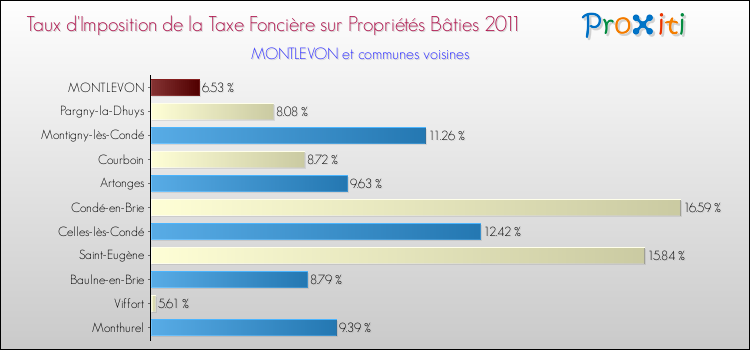 Taux d'imposition de la taxe foncière sur le bati 2011 pour MONTLEVON et les communes proches Comparaison des taux d'imposition de la taxe foncière sur le bati 2011 pour MONTLEVON et les communes voisines