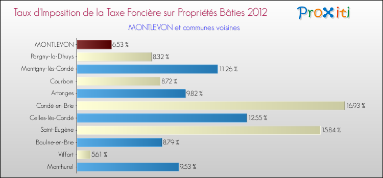 Taux d'imposition de la taxe foncière sur le bati 2012 pour MONTLEVON et les communes proches Comparaison des taux d'imposition de la taxe foncière sur le bati 2012 pour MONTLEVON et les communes voisines