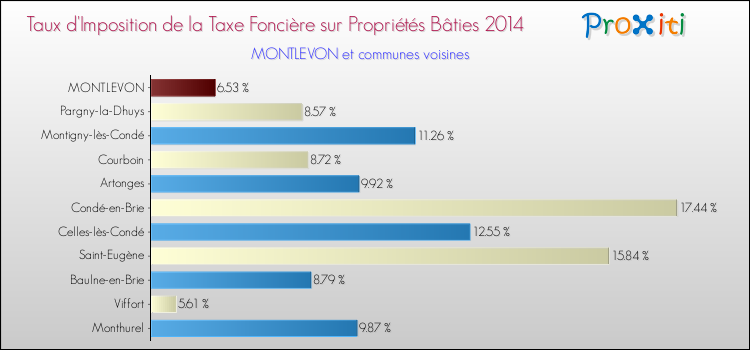 Taux d'imposition de la taxe foncière sur le bati 2014 pour MONTLEVON et les communes proches Comparaison des taux d'imposition de la taxe foncière sur le bati 2014 pour MONTLEVON et les communes voisines