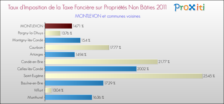 Taux d'imposition de la taxe foncière sur les immeubles et terrains non batis 2011 pour MONTLEVON et les communes proches Comparaison des taux d'imposition de la taxe foncière sur les immeubles et terrains non batis 2011 pour MONTLEVON et les communes voisines