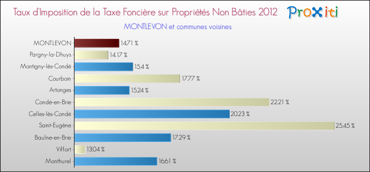 Taux d'imposition de la taxe foncière sur les immeubles et terrains non batis 2012 pour MONTLEVON et les communes proches Comparaison des taux d'imposition de la taxe foncière sur les immeubles et terrains non batis 2012 pour MONTLEVON et les communes voisines