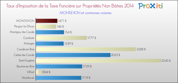 Taux d'imposition de la taxe foncière sur les immeubles et terrains non batis 2014 pour MONTLEVON et les communes proches Comparaison des taux d'imposition de la taxe foncière sur les immeubles et terrains non batis 2014 pour MONTLEVON et les communes voisines