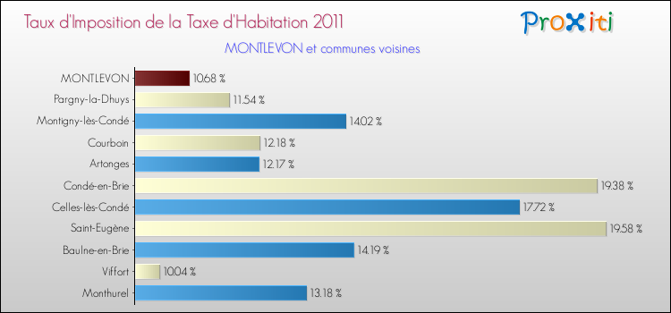 Taux d'imposition de la taxe d'habitation 2011 pour MONTLEVON et les communes proches Comparaison des taux d'imposition de la taxe d'habitation 2011 pour MONTLEVON et les communes voisines
