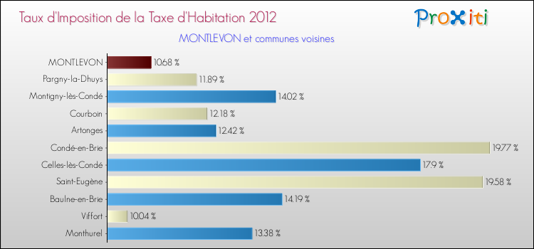 Taux d'imposition de la taxe d'habitation 2012 pour MONTLEVON et les communes proches Comparaison des taux d'imposition de la taxe d'habitation 2012 pour MONTLEVON et les communes voisines