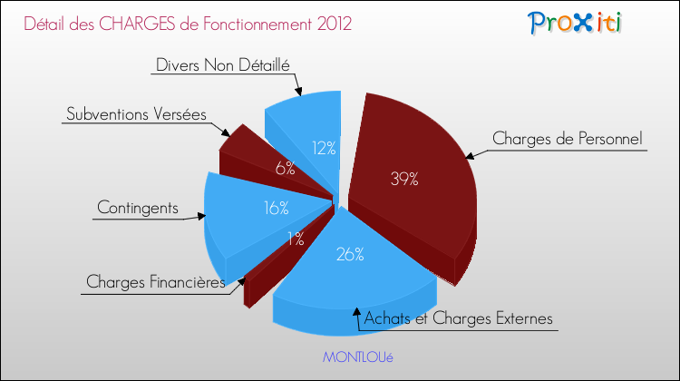 Décomposition des Charges de Fonctionnement 2012 de la commune de MONTLOUé Charges de Fonctionnement 2012 pour la commune de MONTLOUé